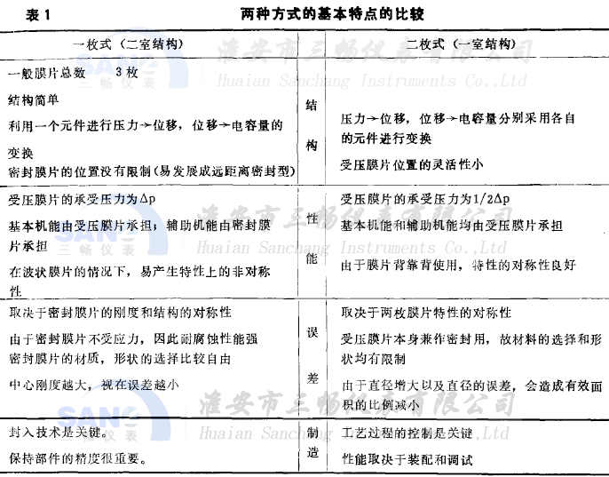 兩種不同結(jié)構(gòu)導(dǎo)致的壓力變送器的特點(diǎn)比較