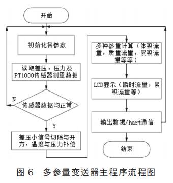 多參量變送器主程序流程圖