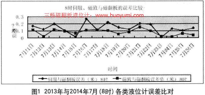 2013年與2014年7月(8時(shí))各類液位計(jì)誤差比對