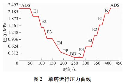 單塔運行壓力曲線