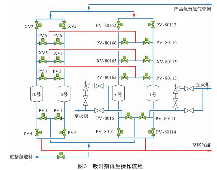 吸附劑再生操作流程