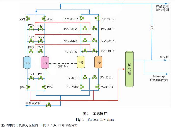 工藝流程