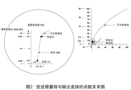 變送器量程與輸出直接的函數(shù)關(guān)系圖