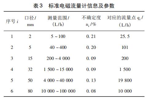 標(biāo)準(zhǔn)電磁流量計(jì)信息及參數(shù)