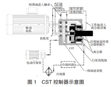 CST 控制器示意圖