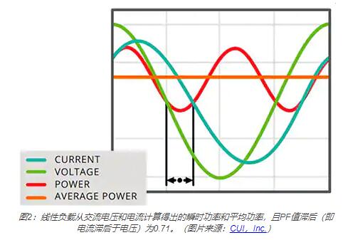 線性負載從交流電壓和電流計算得出的瞬時功率和平均功率