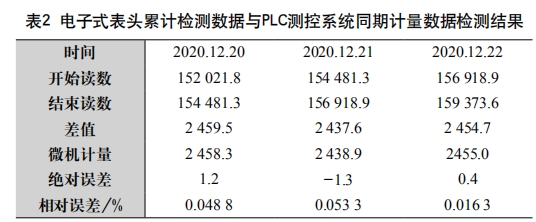 電子式表頭累計(jì)檢測數(shù)據(jù)與PLC測控系統(tǒng)同期計(jì)量數(shù)據(jù)檢測結(jié)果