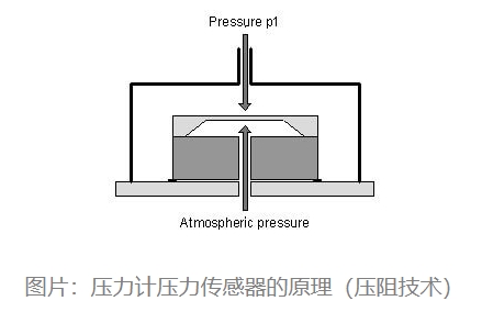 壓力計壓力傳感器的原理(壓阻技術(shù))