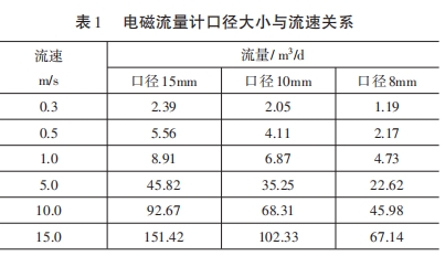 電磁流量計口徑大小與流速關(guān)系
