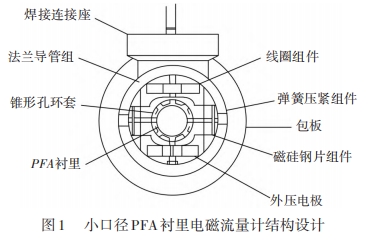 小口徑PFA襯里電磁流量計結(jié)構(gòu)設(shè)計