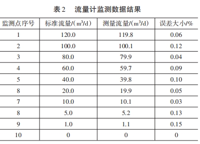 流量計監(jiān)測數(shù)據(jù)結(jié)果