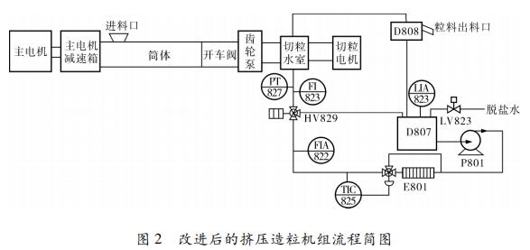 改進(jìn)后的擠壓造粒機(jī)組流程簡圖