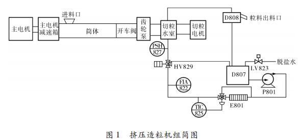 擠壓造粒機(jī)組簡圖